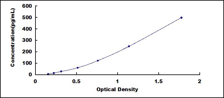 High Sensitive ELISA Kit for Tumor Necrosis Factor Alpha (TNFa)