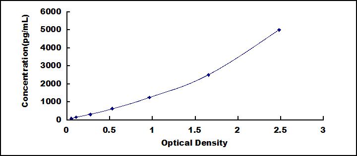 High Sensitive ELISA Kit for Prealbumin (PALB)