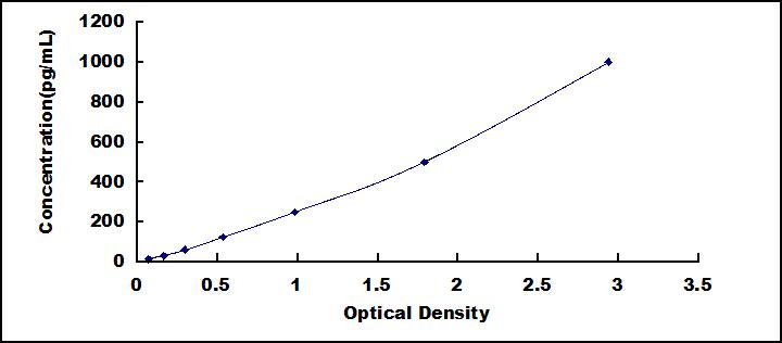 High Sensitive ELISA Kit for C Reactive Protein (CRP)