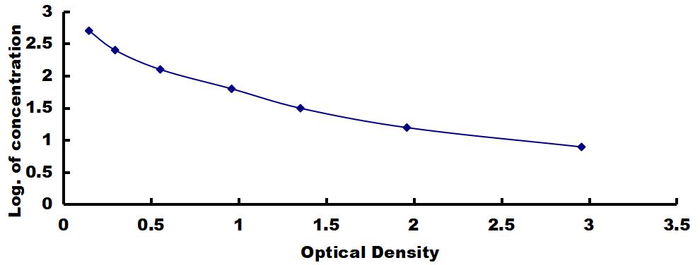 High Sensitive ELISA Kit for Melatonin (MT)