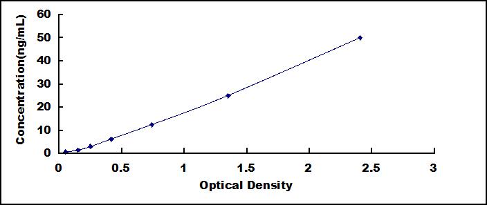 High Sensitive ELISA Kit for Alpha-Lactalbumin (aLA)