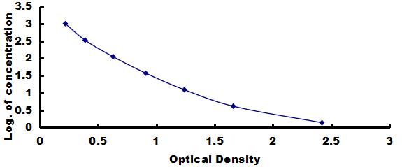 High Sensitive ELISA Kit for Oxytocin (OT)