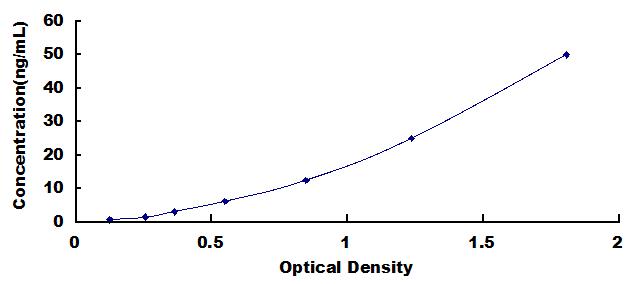 High Sensitive ELISA Kit for Low Density Lipoprotein (LDL)