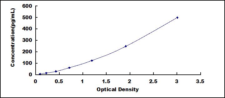 High Sensitive ELISA Kit for Thymic Stromal Lymphopoietin (TSLP)