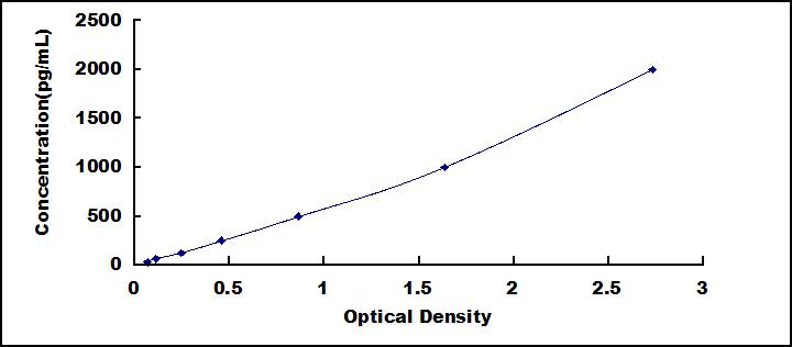 High Sensitive ELISA Kit for Prion Protein (PRNP)