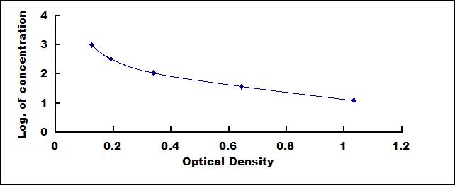 High Sensitive ELISA Kit for 1-Desamino 8D Arginine Vasopressin (DDAVP)