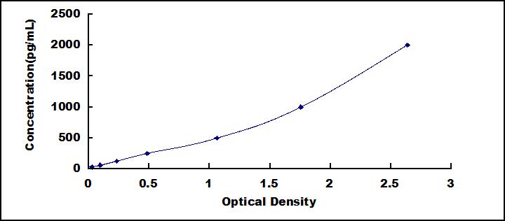 High Sensitive ELISA Kit for Inhibitory Subunit Of NF Kappa B Alpha (IkBa)