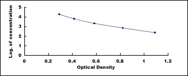 High Sensitive ELISA Kit for Hepcidin (Hepc)