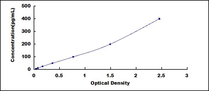 High Sensitive ELISA Kit for Growth Differentiation Factor 11 (GDF11)