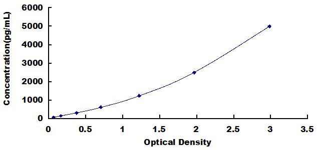 High Sensitive ELISA Kit for Urocortin 2 (UCN2)