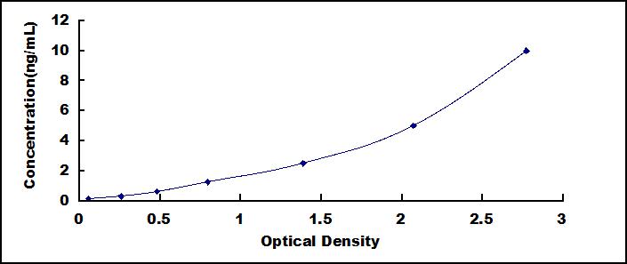 High Sensitive ELISA Kit for Secreted Frizzled Related Protein 5 (SFRP5)