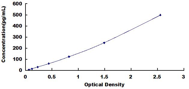 High Sensitive ELISA Kit for Troponin T Type 2, Cardiac (TNNT2)