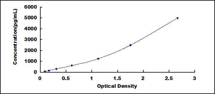 High Sensitive ELISA Kit for Small Ubiquitin Related Modifier Protein 1 (SUMO1)