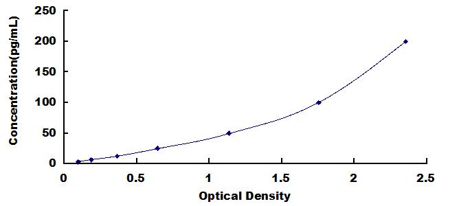 High Sensitive ELISA Kit for Adropin (AD)