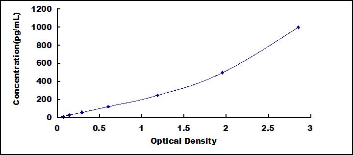 Instant ELISA Kit for Interleukin 8 (IL8)