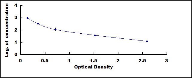 Instant ELISA Kit for Cortisol (Cor)