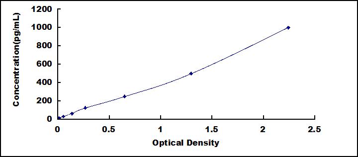 Instant ELISA Kit for Growth Differentiation Factor 5 (GDF5)