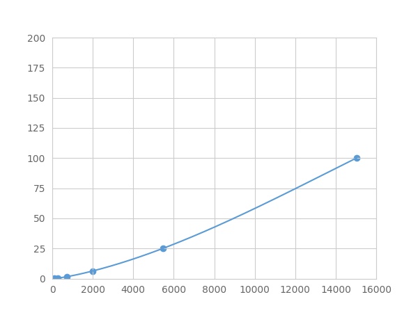 Multiplex Assay Kit for Angiopoietin 2 (ANGPT2) ,etc. by FLIA (Flow Luminescence Immunoassay)