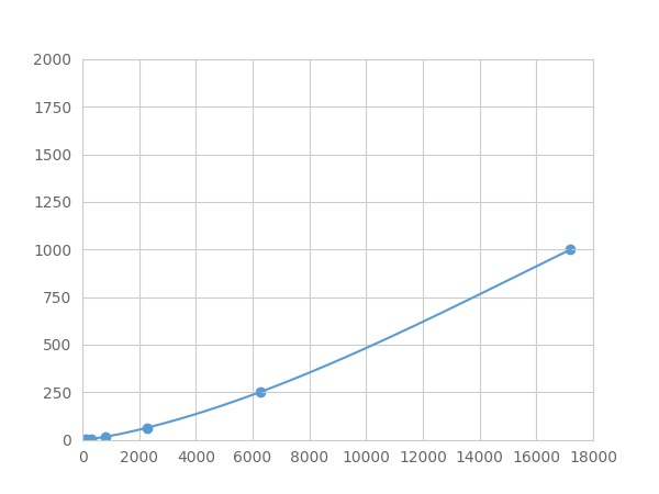 Multiplex Assay Kit for Interferon Alpha (IFNa) ,etc. by FLIA (Flow Luminescence Immunoassay)