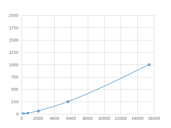 Multiplex Assay Kit for Interleukin 15 (IL15) ,etc. by FLIA (Flow Luminescence Immunoassay)