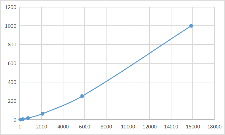 Multiplex Assay Kit for Interleukin 17 (IL17) ,etc. by FLIA (Flow Luminescence Immunoassay)