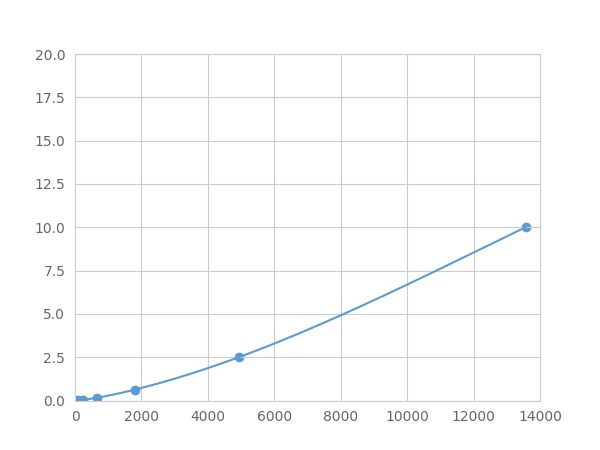 Multiplex Assay Kit for Protein SCAF11 (SCAF11) ,etc. by FLIA (Flow Luminescence Immunoassay)