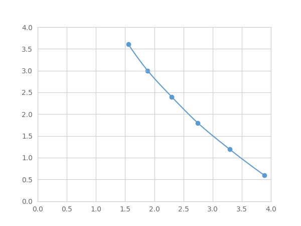 Multiplex Assay Kit for Meprin A Alpha (MEP1a) ,etc. by FLIA (Flow Luminescence Immunoassay)