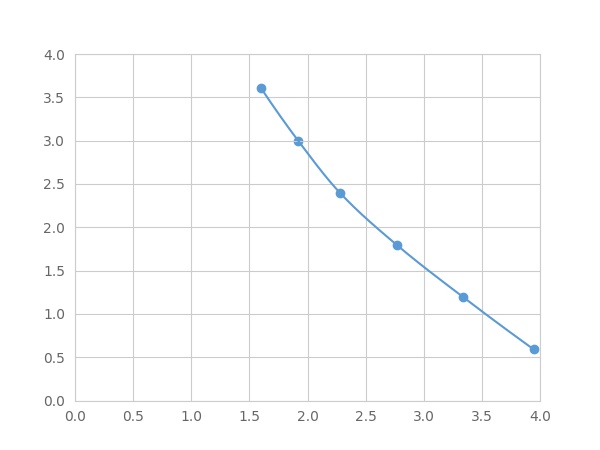 Multiplex Assay Kit for Meprin A Alpha (MEP1a) ,etc. by FLIA (Flow Luminescence Immunoassay)