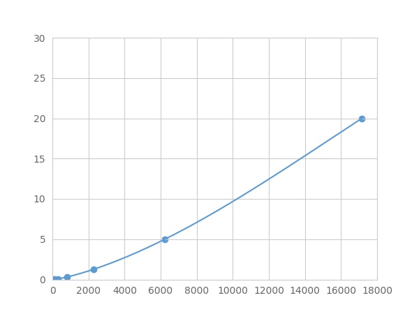 Multiplex Assay Kit for Annexin V (ANXA5) ,etc. by FLIA (Flow Luminescence Immunoassay)