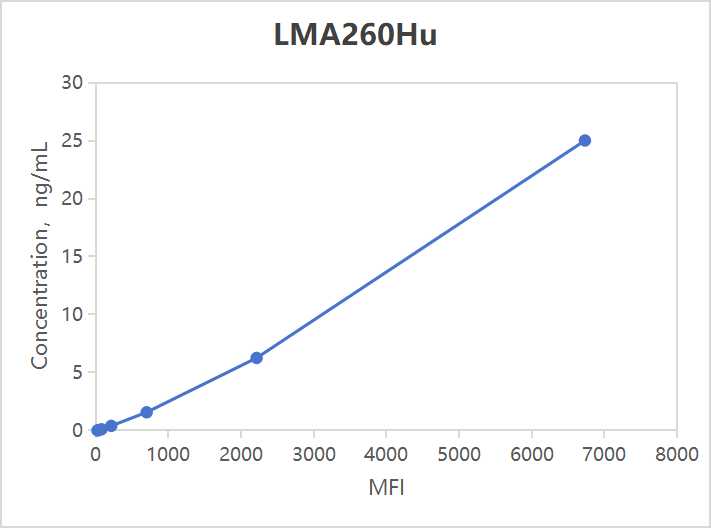 Multiplex Assay Kit for Beta-2-Microglobulin (b2M) ,etc. by FLIA (Flow Luminescence Immunoassay)