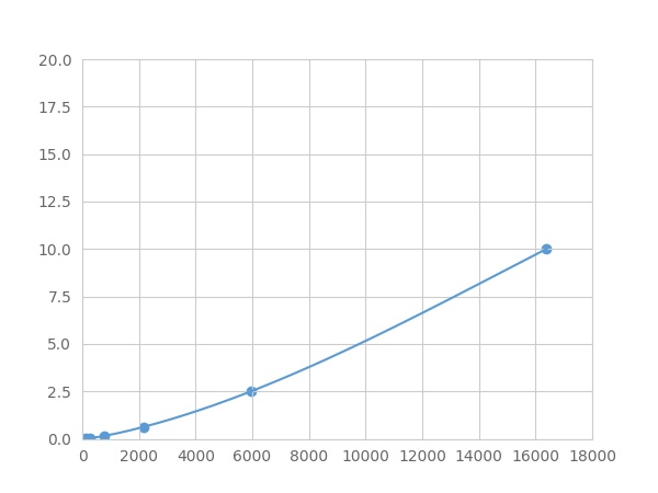 Multiplex Assay Kit for Galectin 8 (GAL8) ,etc. by FLIA (Flow Luminescence Immunoassay)