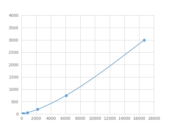 Multiplex Assay Kit for High Mobility Group Protein 1 (HMGB1) ,etc. by FLIA (Flow Luminescence Immunoassay)