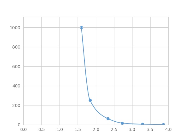 Multiplex Assay Kit for Endothelin 1 (EDN1) ,etc. by FLIA (Flow Luminescence Immunoassay)