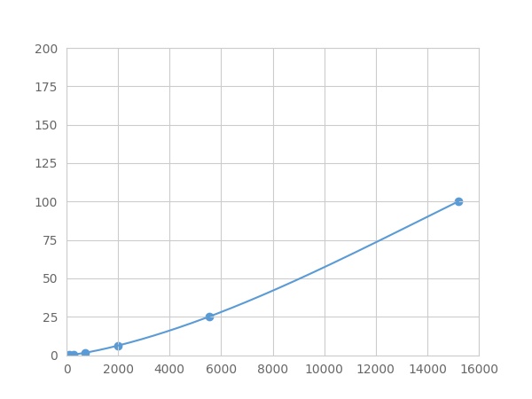 Multiplex Assay Kit for Apolipoprotein A1 (APOA1) ,etc. by FLIA (Flow Luminescence Immunoassay)