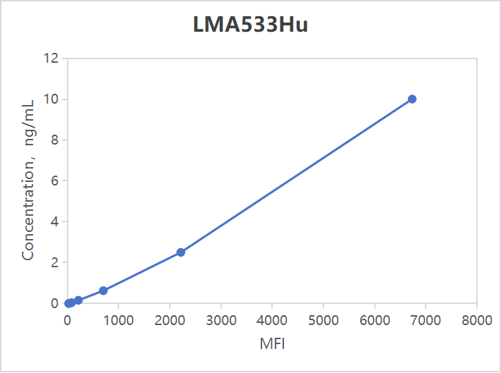 Multiplex Assay Kit for Intercellular Adhesion Molecule 3 (ICAM3) ,etc. by FLIA (Flow Luminescence Immunoassay)