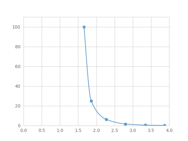 Multiplex Assay Kit for Corticosterone (Cort) ,etc. by FLIA (Flow Luminescence Immunoassay)