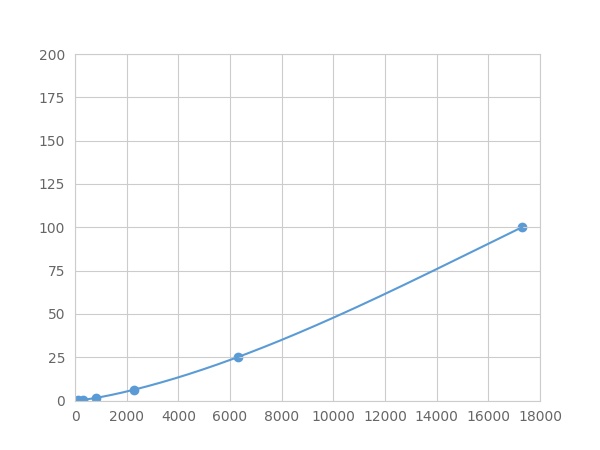 Multiplex Assay Kit for Interleukin 1 Beta (IL1b) ,etc. by FLIA (Flow Luminescence Immunoassay)