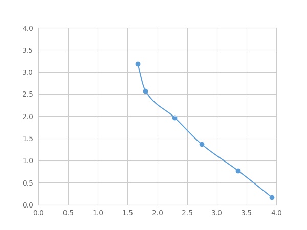 Multiplex Assay Kit for Collagen Type I (COL1) ,etc. by FLIA (Flow Luminescence Immunoassay)