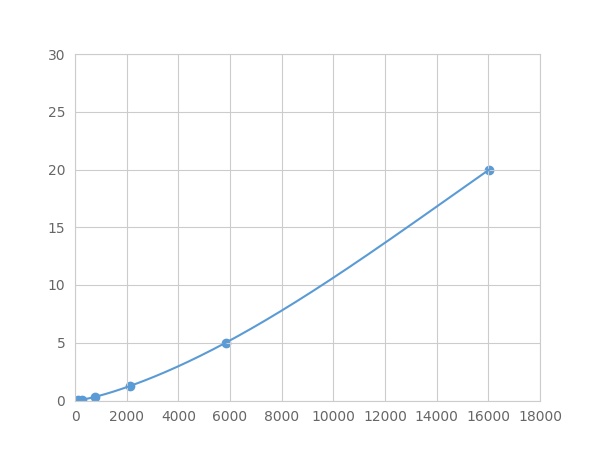 Multiplex Assay Kit for Fibrillin 1 (FBN1) ,etc. by FLIA (Flow Luminescence Immunoassay)