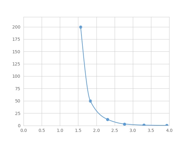 Multiplex Assay Kit for Pepsin (PP) ,etc. by FLIA (Flow Luminescence Immunoassay)