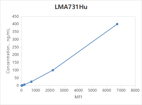 Multiplex Assay Kit for Complement Component 7 (C7) ,etc. by FLIA (Flow Luminescence Immunoassay)