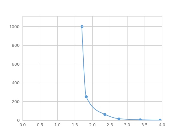 Multiplex Assay Kit for Cholecystokinin (CCK) ,etc. by FLIA (Flow Luminescence Immunoassay)