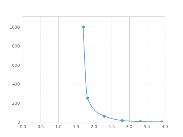 Multiplex Assay Kit for Cholecystokinin (CCK) ,etc. by FLIA (Flow Luminescence Immunoassay)