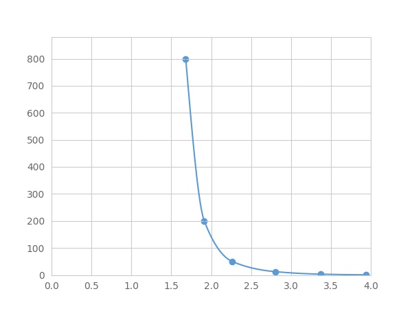 Multiplex Assay Kit for Cholecystokinin (CCK) ,etc. by FLIA (Flow Luminescence Immunoassay)