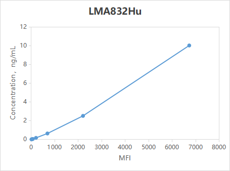 Multiplex Assay Kit for Plasmin/Antiplasmin Complex (PAP) ,etc. by FLIA (Flow Luminescence Immunoassay)