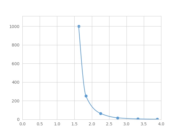 Multiplex Assay Kit for Von Willebrand Factor (vWF) ,etc. by FLIA (Flow Luminescence Immunoassay)