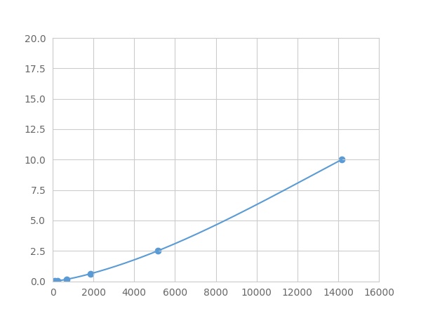 Multiplex Assay Kit for Integrin Alpha 4 (ITGa4) ,etc. by FLIA (Flow Luminescence Immunoassay)