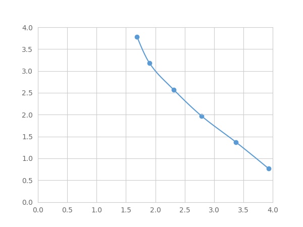 Multiplex Assay Kit for Apelin 13 (AP13) ,etc. by FLIA (Flow Luminescence Immunoassay)