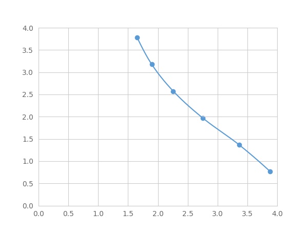 Multiplex Assay Kit for Reverse Triiodothyronine (rT3) ,etc. by FLIA (Flow Luminescence Immunoassay)