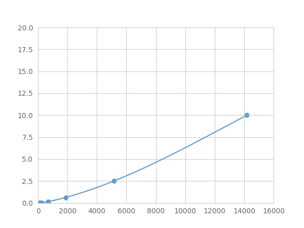 Multiplex Assay Kit for Cyclin A (CCNA) ,etc. by FLIA (Flow Luminescence Immunoassay)